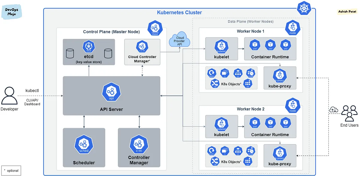 How to master Kubernetes Architecture: Enhanced Operations