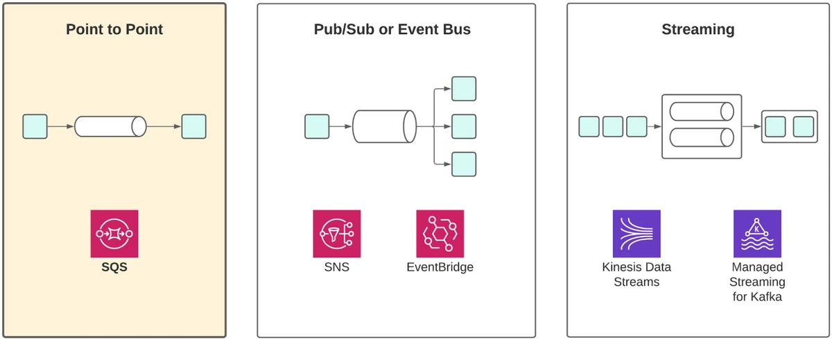 Amazon SQS: How Cloud Applications Communicate