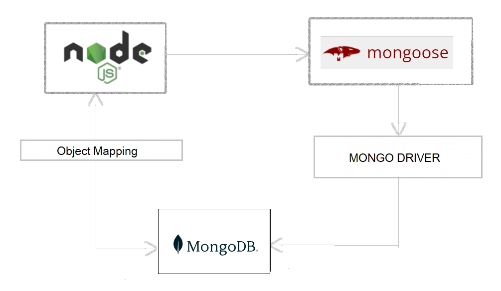 How work Populate Method in Mongoose: Understanding Mongodb Query